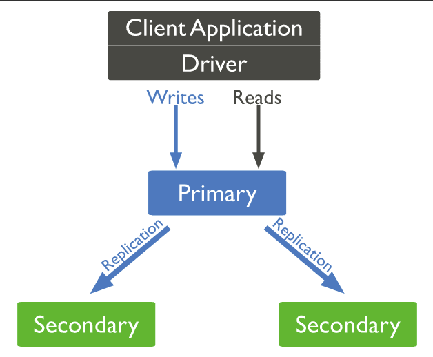 MongoDB Transactions on Nodejs: MongoDB Transaction Flowchart